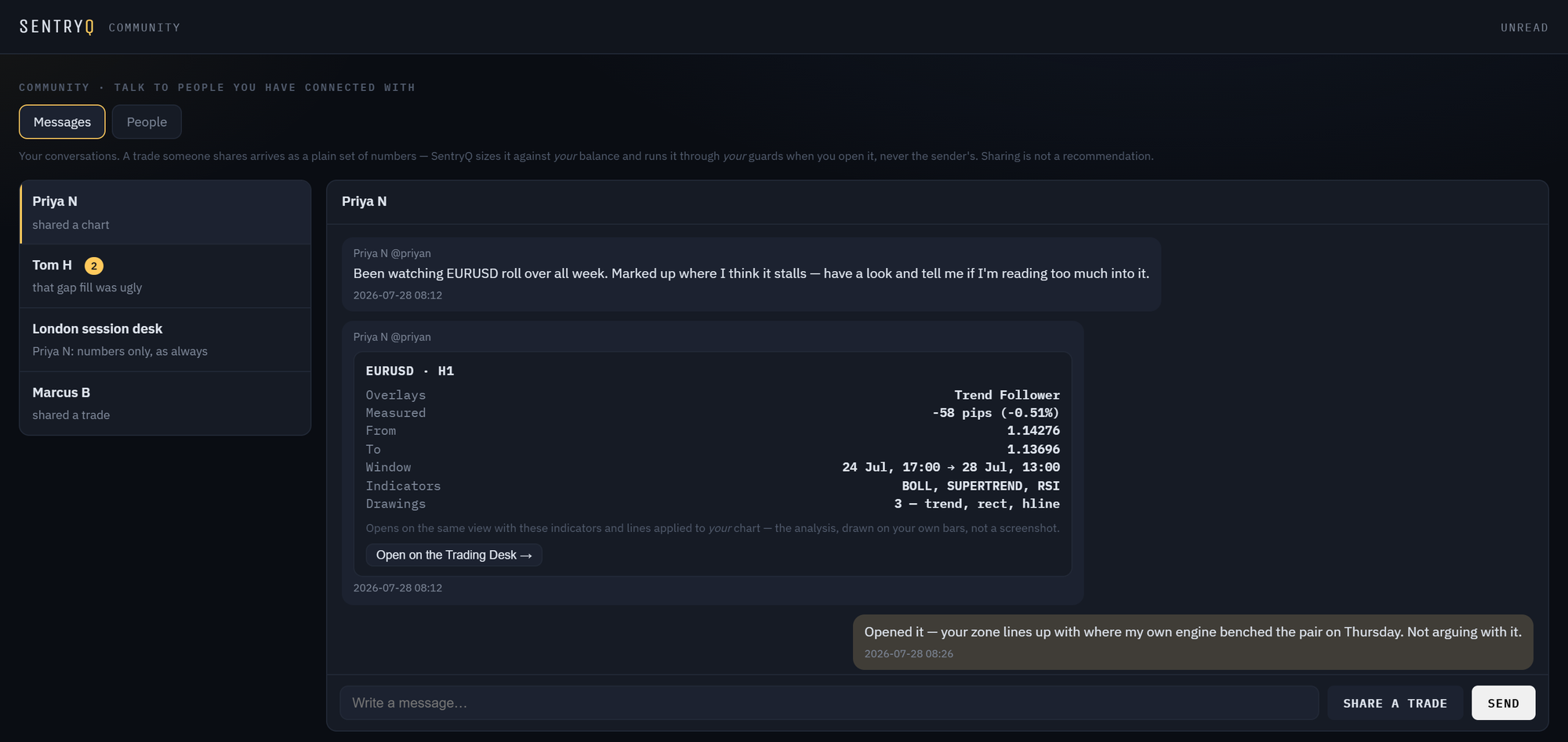 The Community window with a shared chart card listing overlays, measurement, window, indicators and drawings
