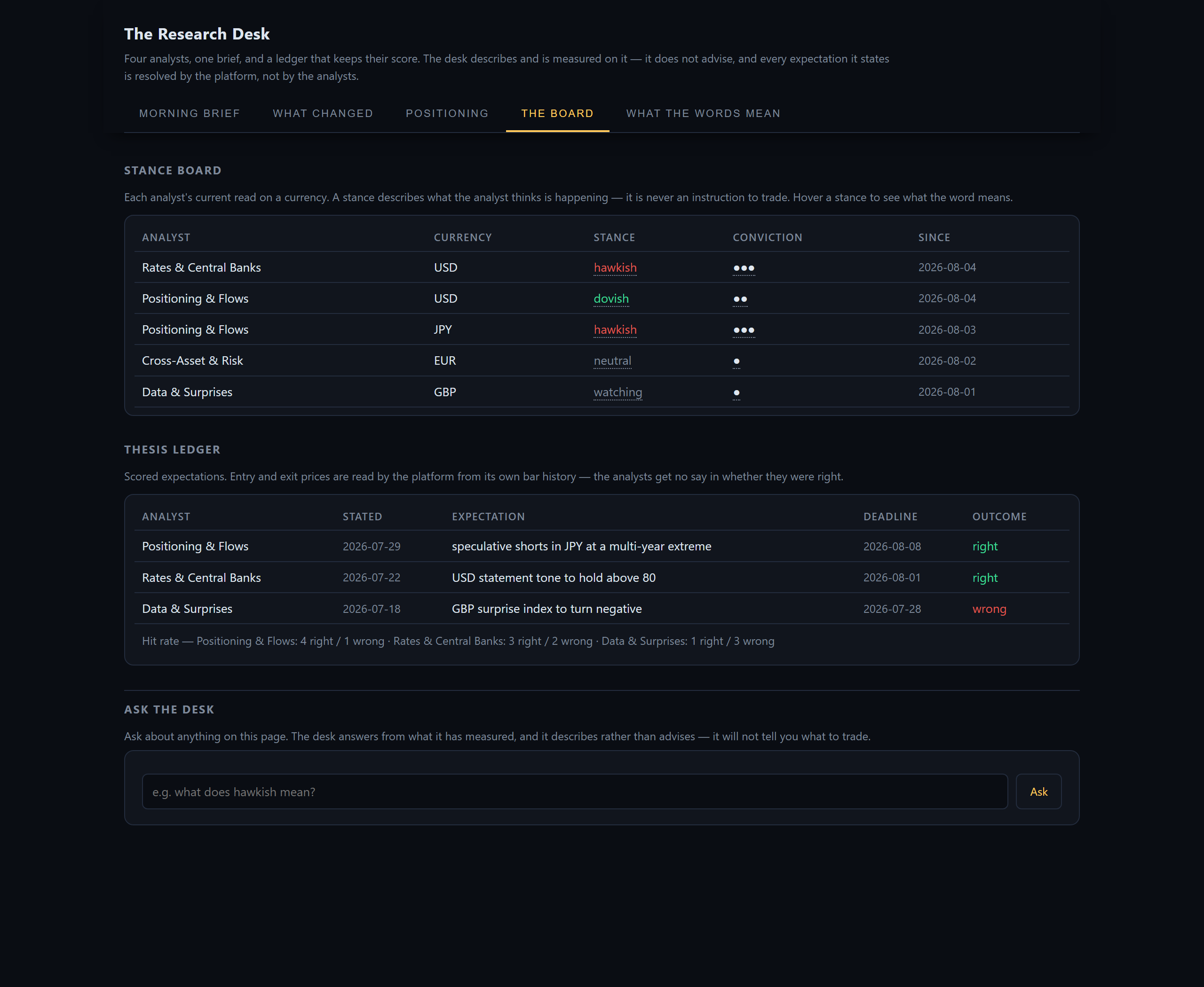 The board tab showing the stance board with each analyst's read per currency and conviction dots, and the thesis ledger listing stated expectations with deadlines, outcomes and per-analyst hit rates