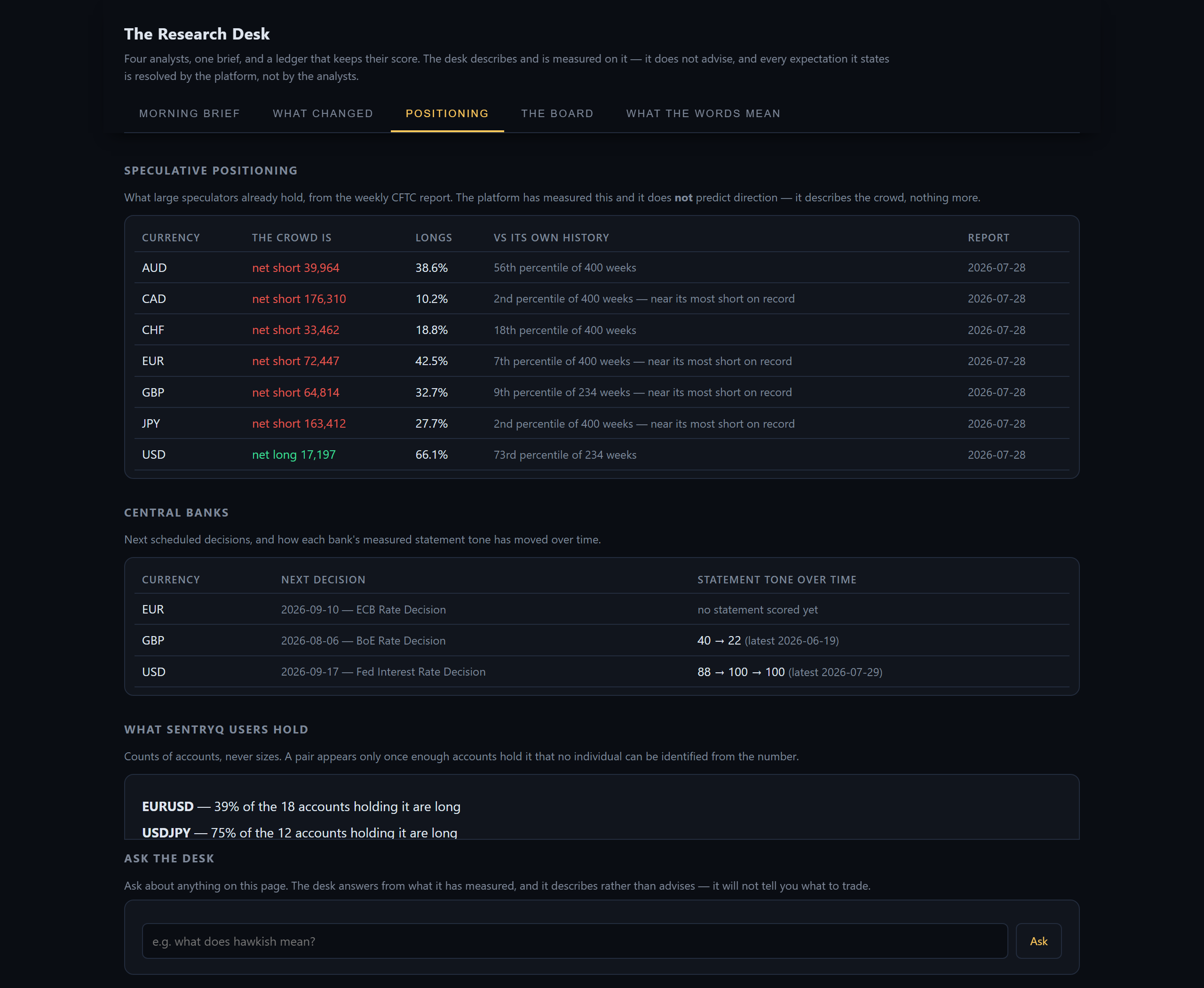The Positioning tab: a table of seven currencies showing net speculative position, share of longs, and percentile against 400 weeks of that currency's own history, alongside a central bank table with next scheduled decisions and statement tone trajectories