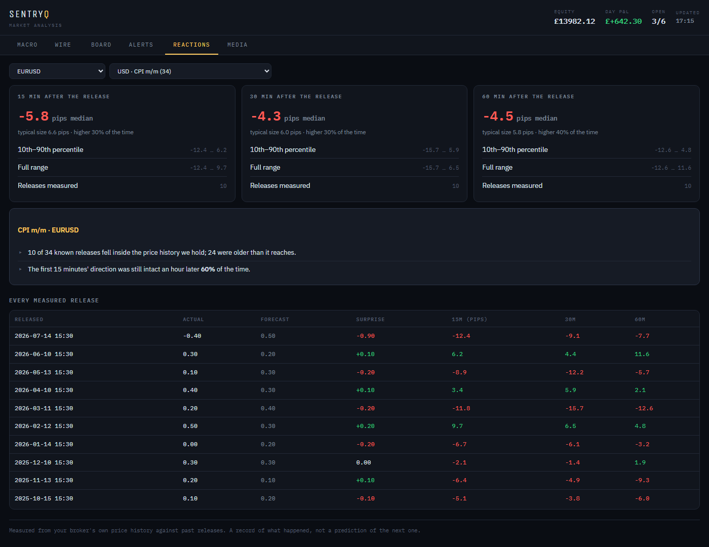 The Reactions tab: how EURUSD moved after past US CPI releases, with every release listed